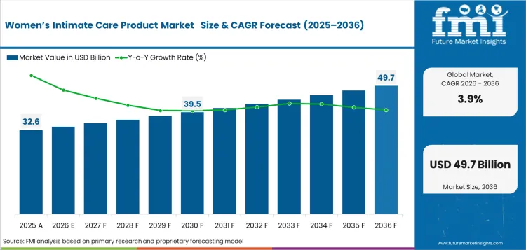 Women’s Intimate Care Product Market     Market Value Analysis